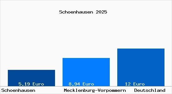 Aktueller Mietspiegel in Schoenhausen Mecklenburg