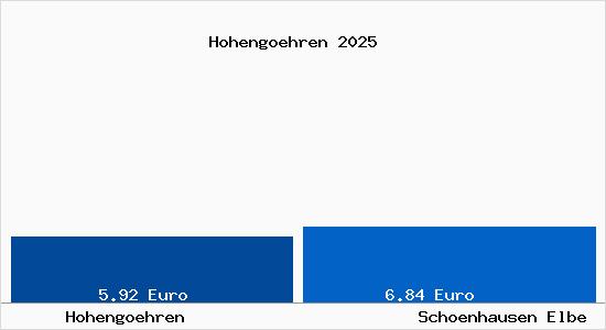 Vergleich Mietspiegel Sch&ouml;nhausen (Elbe) mit Sch&ouml;nhausen (Elbe) Hoheng&ouml;hren