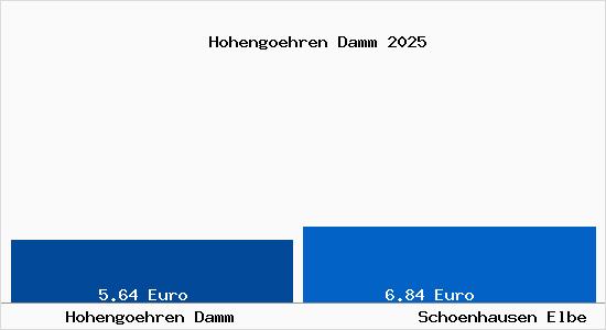 Vergleich Mietspiegel Sch&ouml;nhausen (Elbe) mit Sch&ouml;nhausen (Elbe) Hoheng&ouml;hren Damm