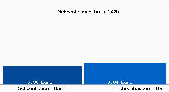 Vergleich Mietspiegel Sch&ouml;nhausen (Elbe) mit Sch&ouml;nhausen (Elbe) Sch&ouml;nhausen Damm