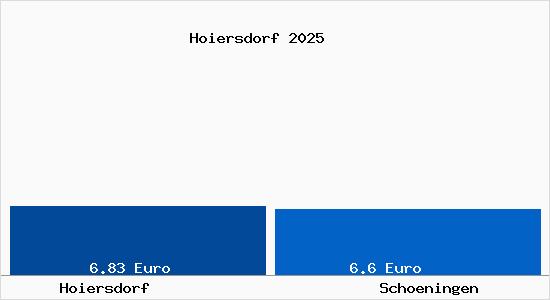 Vergleich Mietspiegel Sch&ouml;ningen mit Sch&ouml;ningen Hoiersdorf