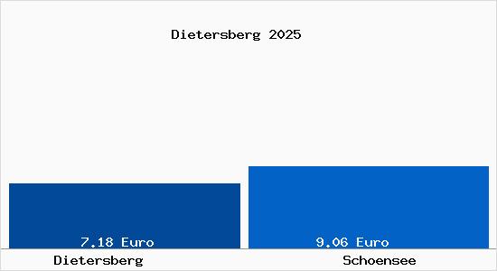 Vergleich Mietspiegel Sch&ouml;nsee mit Sch&ouml;nsee Dietersberg
