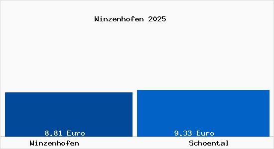Vergleich Mietspiegel Sch&ouml;ntal mit Sch&ouml;ntal Winzenhofen