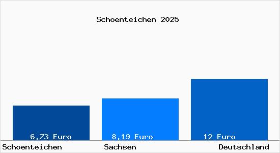 Aktueller Mietspiegel in Sch&ouml;nteichen