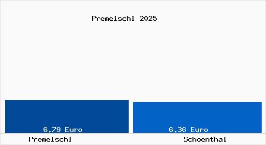 Vergleich Mietspiegel Schönthal (Oberpfalz) mit Schönthal (Oberpfalz) Premeischl