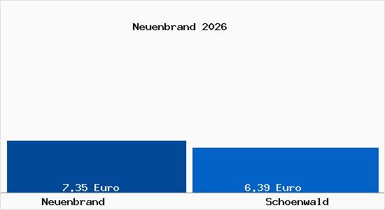 Vergleich Mietspiegel Schoenwald mit Schoenwald Neuenbrand