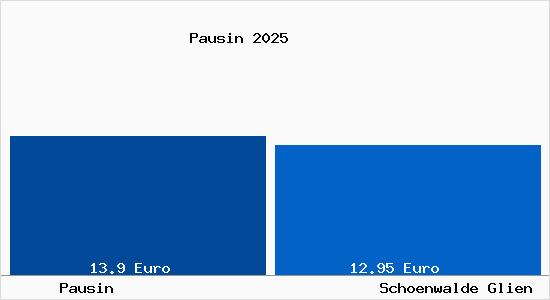 Vergleich Mietspiegel Sch&ouml;nwalde-Glien mit Sch&ouml;nwalde-Glien Pausin