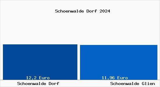 Vergleich Mietspiegel Schönwalde-Glien mit Schönwalde-Glien Schönwalde Dorf