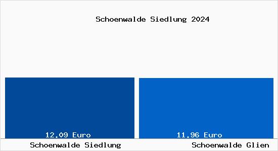 Vergleich Mietspiegel Schönwalde-Glien mit Schönwalde-Glien Schönwalde Siedlung