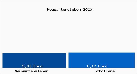 Vergleich Mietspiegel Schollene mit Schollene Neuwartensleben