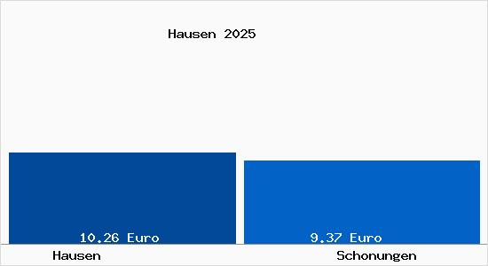 Vergleich Mietspiegel Schonungen mit Schonungen Hausen