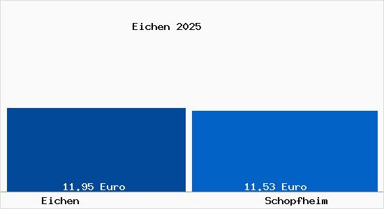 Vergleich Mietspiegel Schopfheim mit Schopfheim Eichen