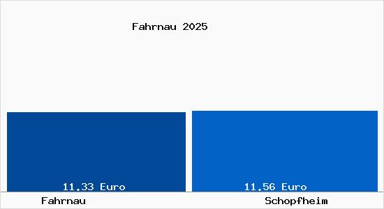 Vergleich Mietspiegel Schopfheim mit Schopfheim Fahrnau