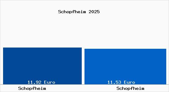 Vergleich Mietspiegel Schopfheim mit Schopfheim Schopfheim