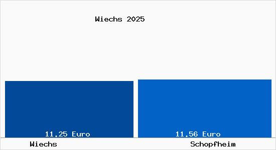 Vergleich Mietspiegel Schopfheim mit Schopfheim Wiechs