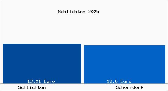 Vergleich Mietspiegel Schorndorf mit Schorndorf Schlichten
