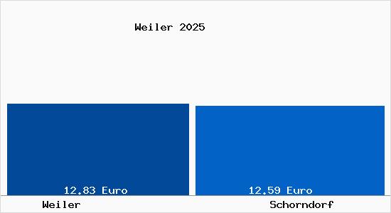 Vergleich Mietspiegel Schorndorf mit Schorndorf Weiler