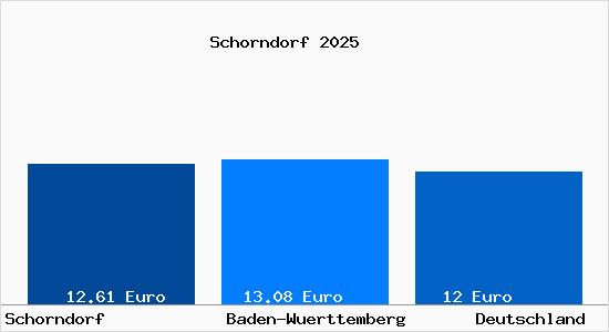 Aktueller Mietspiegel in Schorndorf Wuerttemberg