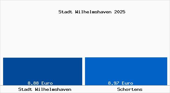 Vergleich Mietspiegel Schortens mit Schortens Stadt Wilhelmshaven