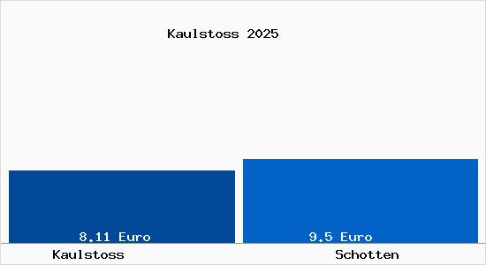 Vergleich Mietspiegel Schotten mit Schotten Kaulstoss