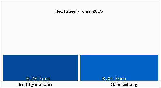 Vergleich Mietspiegel Schramberg mit Schramberg Heiligenbronn