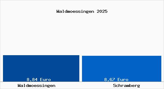 Vergleich Mietspiegel Schramberg mit Schramberg Waldm&ouml;ssingen