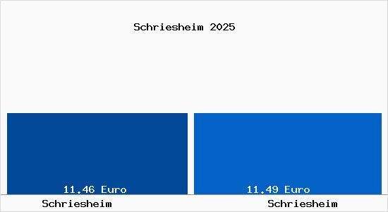 Vergleich Mietspiegel Schriesheim mit Schriesheim Schriesheim