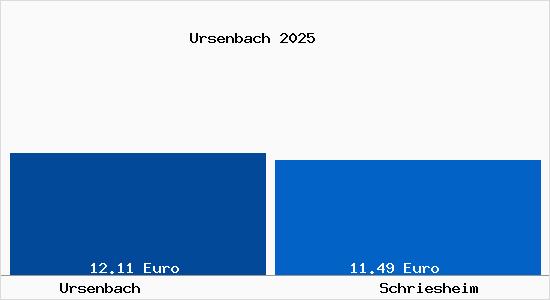 Vergleich Mietspiegel Schriesheim mit Schriesheim Ursenbach