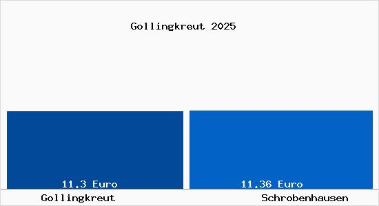 Vergleich Mietspiegel Schrobenhausen mit Schrobenhausen Gollingkreut