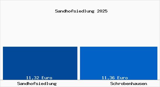 Vergleich Mietspiegel Schrobenhausen mit Schrobenhausen Sandhofsiedlung