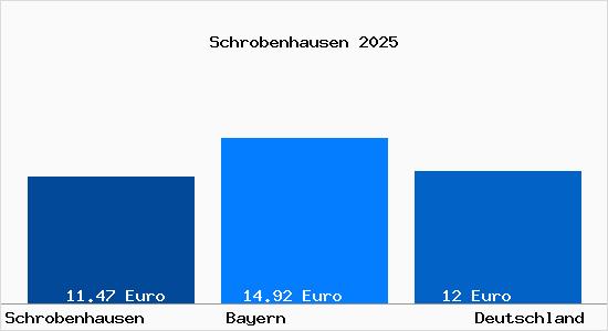 Aktueller Mietspiegel in Schrobenhausen