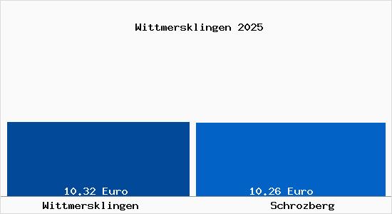 Vergleich Mietspiegel Schrozberg mit Schrozberg Wittmersklingen