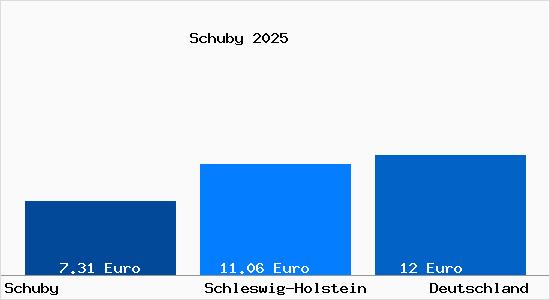 Aktueller Mietspiegel in Schuby b. Schleswig
