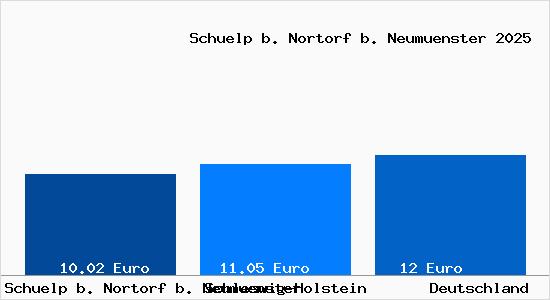 Aktueller Mietspiegel in Schuelp b. Nortorf b. Neumuenster