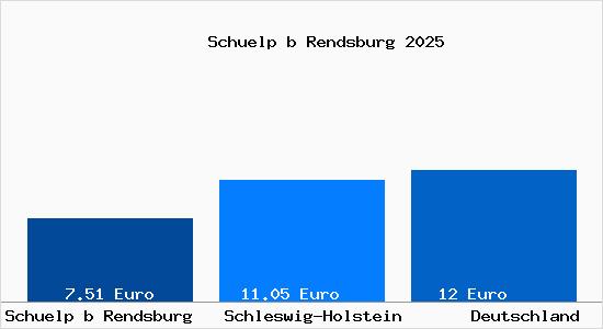 Aktueller Mietspiegel in Schuelp b Rendsburg