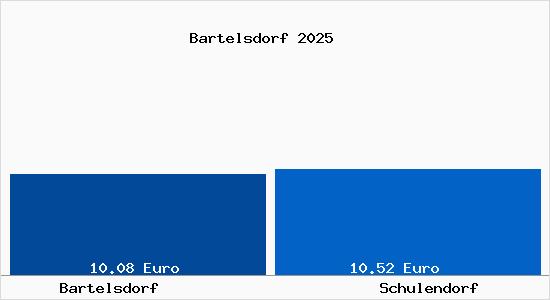Vergleich Mietspiegel Schulendorf mit Schulendorf Bartelsdorf