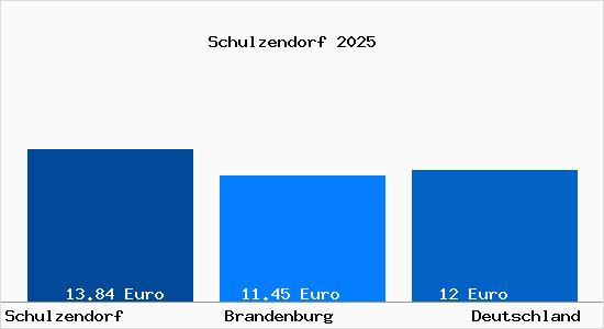 Aktueller Mietspiegel in Schulzendorf b. Eichwalde