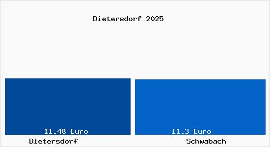 Vergleich Mietspiegel Schwabach mit Schwabach Dietersdorf