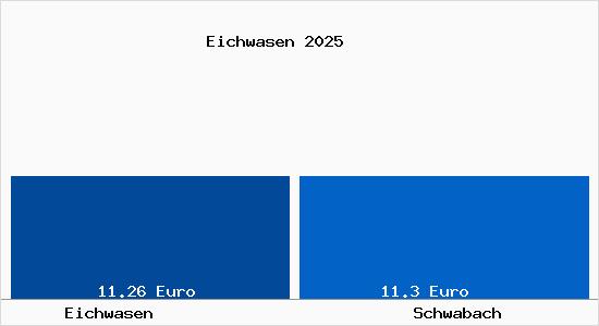 Vergleich Mietspiegel Schwabach mit Schwabach Eichwasen