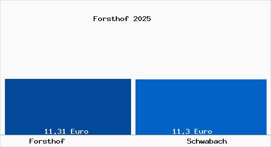 Vergleich Mietspiegel Schwabach mit Schwabach Forsthof