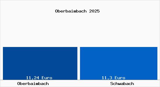 Vergleich Mietspiegel Schwabach mit Schwabach Oberbaimbach