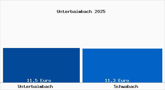 Vergleich Mietspiegel Schwabach mit Schwabach Unterbaimbach