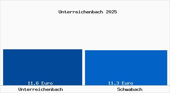Vergleich Mietspiegel Schwabach mit Schwabach Unterreichenbach