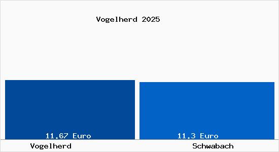 Vergleich Mietspiegel Schwabach mit Schwabach Vogelherd