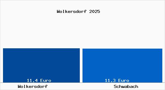 Vergleich Mietspiegel Schwabach mit Schwabach Wolkersdorf