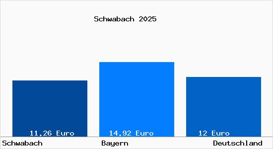 Aktueller Mietspiegel in Schwabach