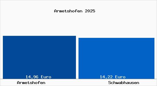 Vergleich Mietspiegel Schwabhausen (Th&uuml;ringen) mit Schwabhausen (Th&uuml;ringen) Armetshofen