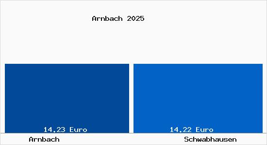 Vergleich Mietspiegel Schwabhausen (Th&uuml;ringen) mit Schwabhausen (Th&uuml;ringen) Arnbach