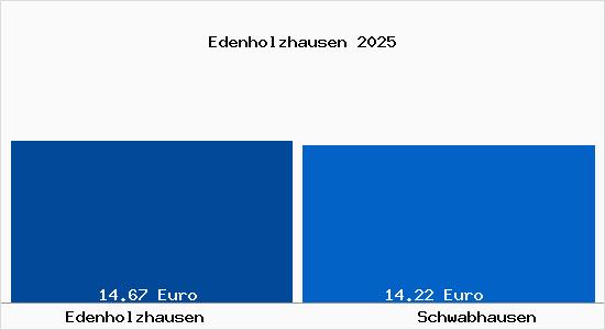Vergleich Mietspiegel Schwabhausen (Th&uuml;ringen) mit Schwabhausen (Th&uuml;ringen) Edenholzhausen