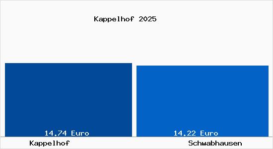 Vergleich Mietspiegel Schwabhausen (Th&uuml;ringen) mit Schwabhausen (Th&uuml;ringen) Kappelhof